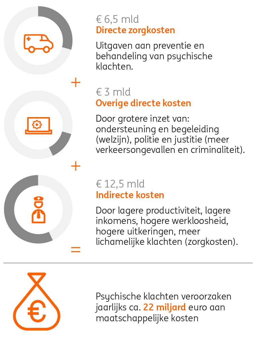 De maatschappelijke kosten van verminderde geestelijke gezondheid