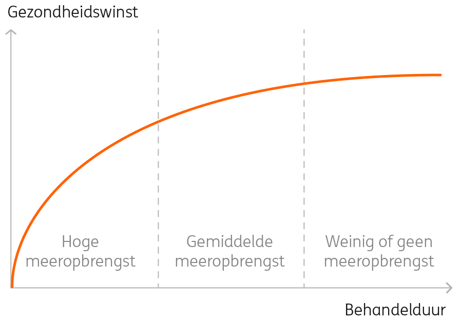Groei gezondheidswinst neemt af bij langere behandelduur