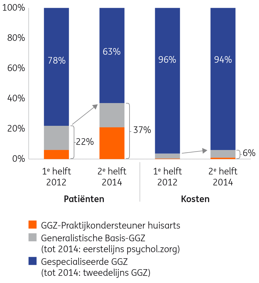 Ontwikkeling patiëntenaandeel en kostenaandeel per GGZ-segment