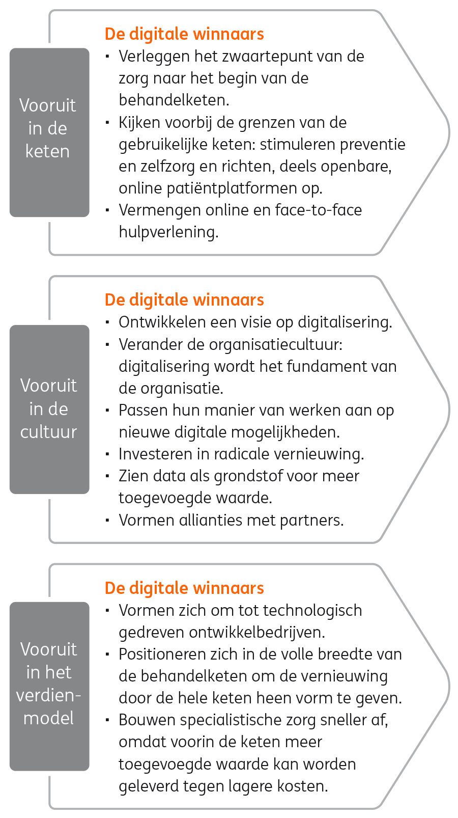 De digitale winnaars zetten radicale stappen vooruit in keten, cultuur en verdienmodel